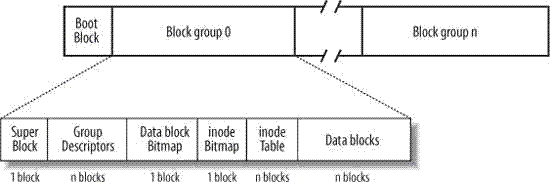 Ext文件系统结构